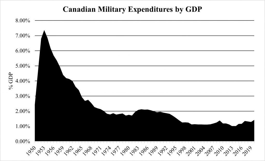 Canada pledged to spend 2% of GDP on its military. Would that transform it?  Is it affordable?